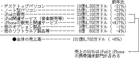 アップルの売上構成（2008年10月〜12月末）