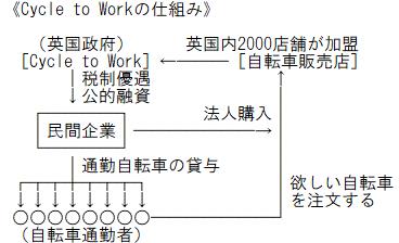 《Cycle to Workの仕組み》