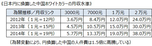《日本円に換算した中国ホワイトカラーの月収水準》