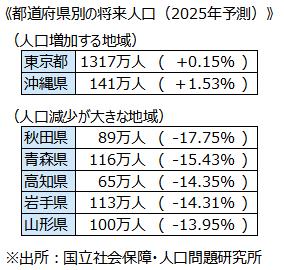 都道府県別の将来人口（2025年予測）