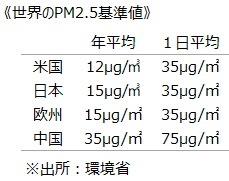 《世界のPM2.5基準値》