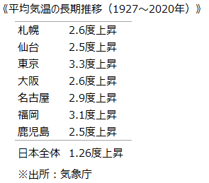 《平均気温の長期推移（1927～2020年）》