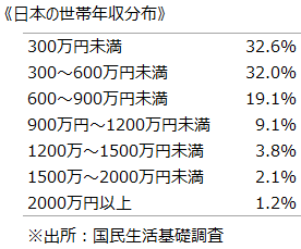 《日本の世帯年収分布》