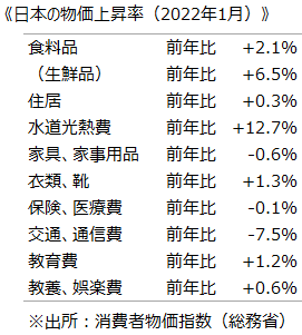 《日本の物価上昇率（2022年1月）》
