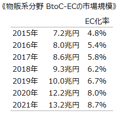 《物販系分野 BtoC-ECの市場規模》