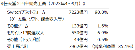 《任天堂２四半期売上高（2023年4～9月）》