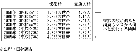 日本の世帯数と家族人数の変化