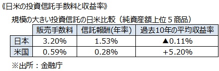 《日米の投資信託手数料と収益率》