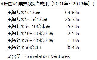 《米国VC業界の投資成果（2001年～2013年）》