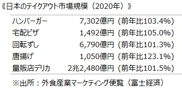 《日本のテイクアウト市場規模（2020年）》