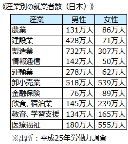 産業別の就業者数（日本）