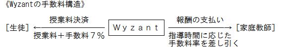 Wyzantの手数料構造