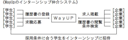《WayUpのインターンシップ仲介システム》