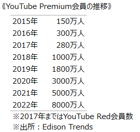 《YouTube Premium会員の推移》