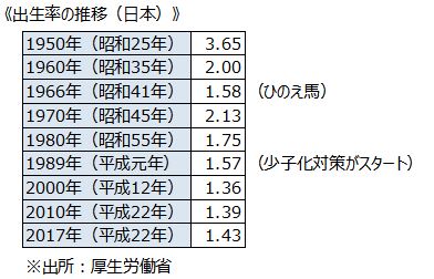 《出生率の推移（日本）》