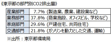 《東京都の部門別CO2排出量》