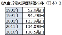 《家事労働の評価額価推移（日本）》