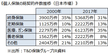 《個人保険の総契約件数推移（日本市場）》