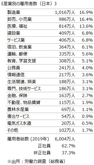 《産業別の雇用者数（日本）》