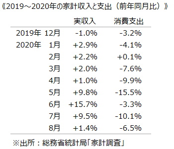 《2019～2020年の家計収入と支出（前年同月比）》