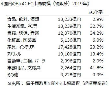 《国内のBtoC-EC市場規模（物販系）2019年》