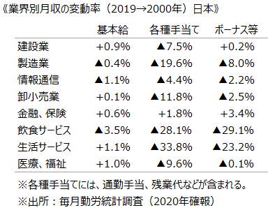 《業界別月収の変動率（2019→2000年）日本》