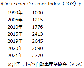 《Deutscher Oldtimer Index（DOX）》