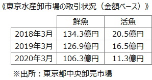 《東京水産卸市場の取引状況（金額ベース）》