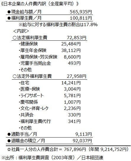 《日本企業の人件費内訳（全産業平均）》