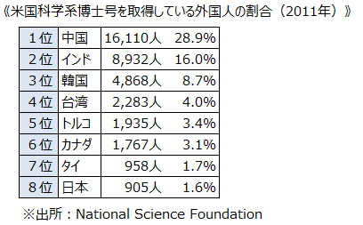 《米国科学系博士号を取得している外国人の割合（2011年）》
