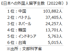 《日本への外国人留学生数（2022年）》