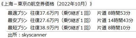 《上海－東京の航空券価格（2022年10月）》