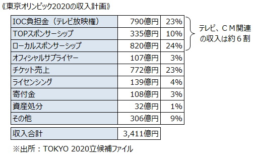 《東京オリンピック2020の収入計画》