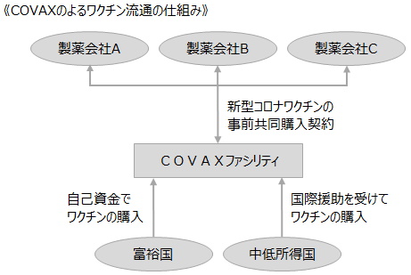 《COVAXのよるワクチン流通の仕組み》