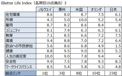 《Better Life Index（各項目10点満点）》
