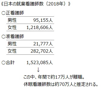《日本の就業看護師数（2018年）》