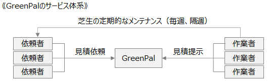 《GreenPalのサービス体系》