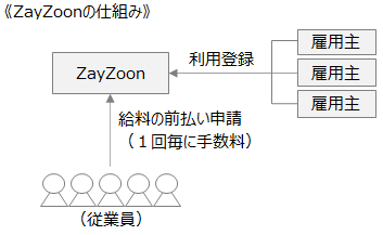《ZayZoonの仕組み》