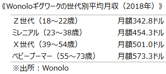 《Wonoloギグワークの世代別平均月収（2018年）》